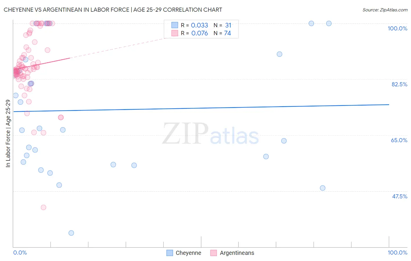 Cheyenne vs Argentinean In Labor Force | Age 25-29