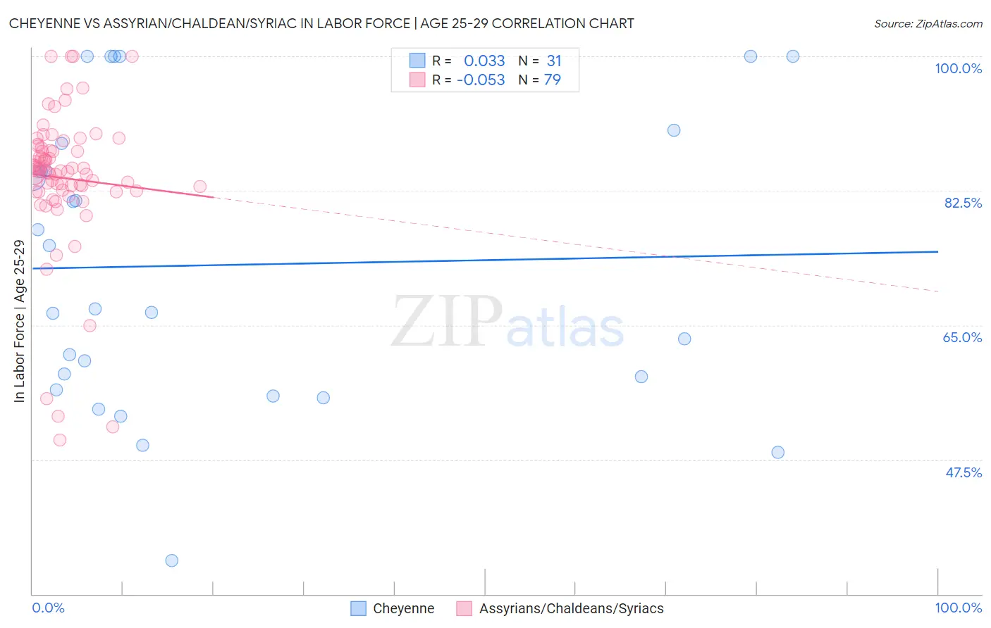 Cheyenne vs Assyrian/Chaldean/Syriac In Labor Force | Age 25-29