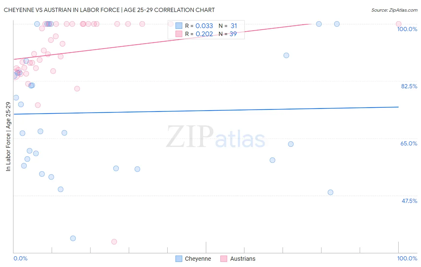 Cheyenne vs Austrian In Labor Force | Age 25-29