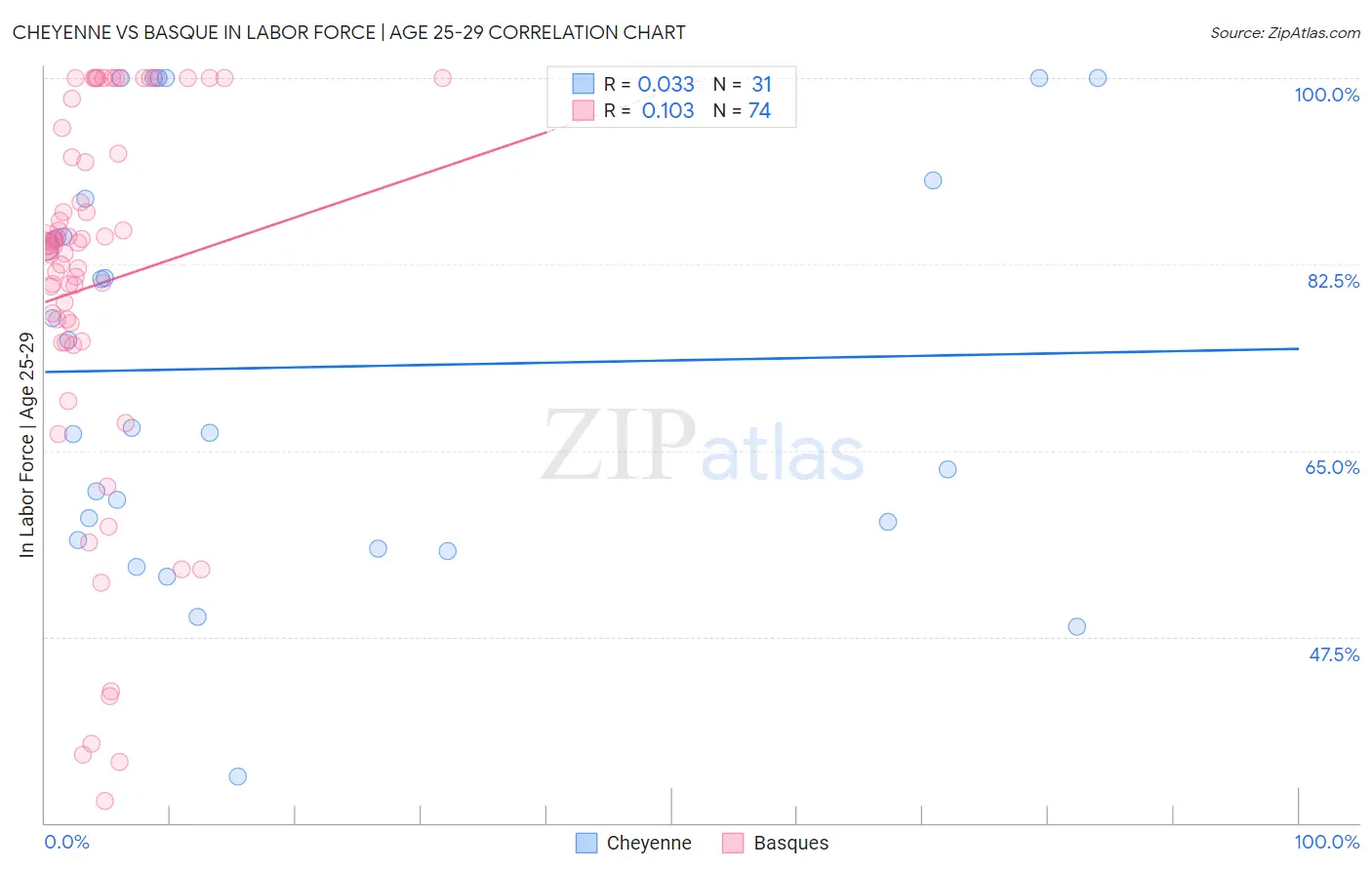 Cheyenne vs Basque In Labor Force | Age 25-29