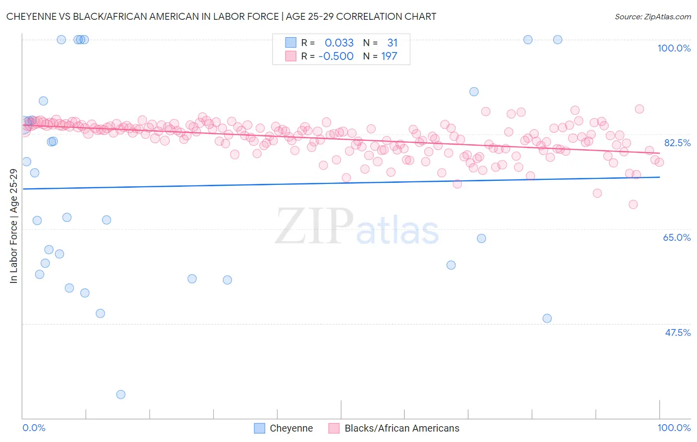 Cheyenne vs Black/African American In Labor Force | Age 25-29