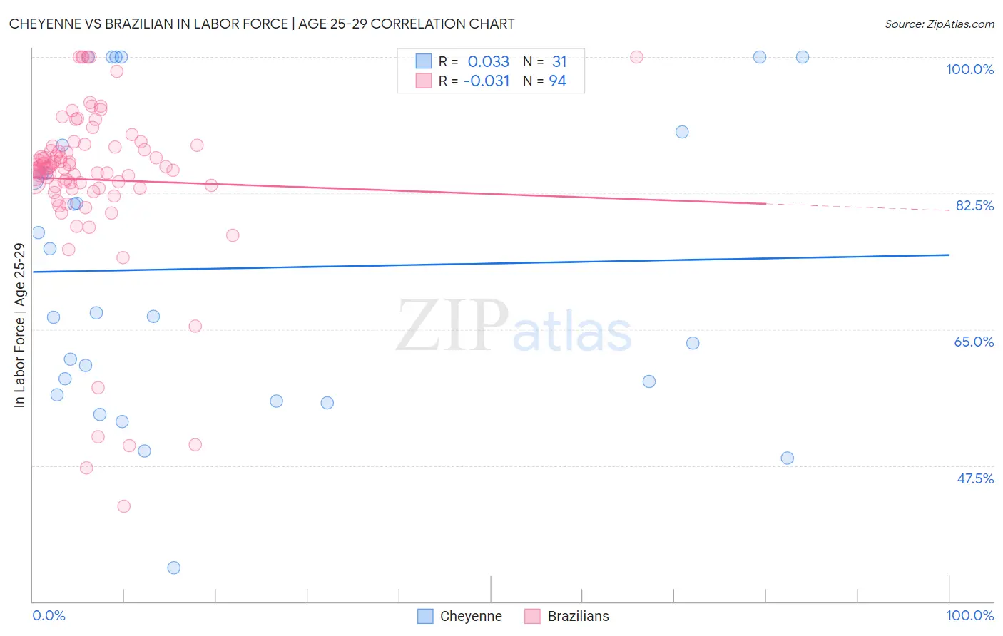 Cheyenne vs Brazilian In Labor Force | Age 25-29