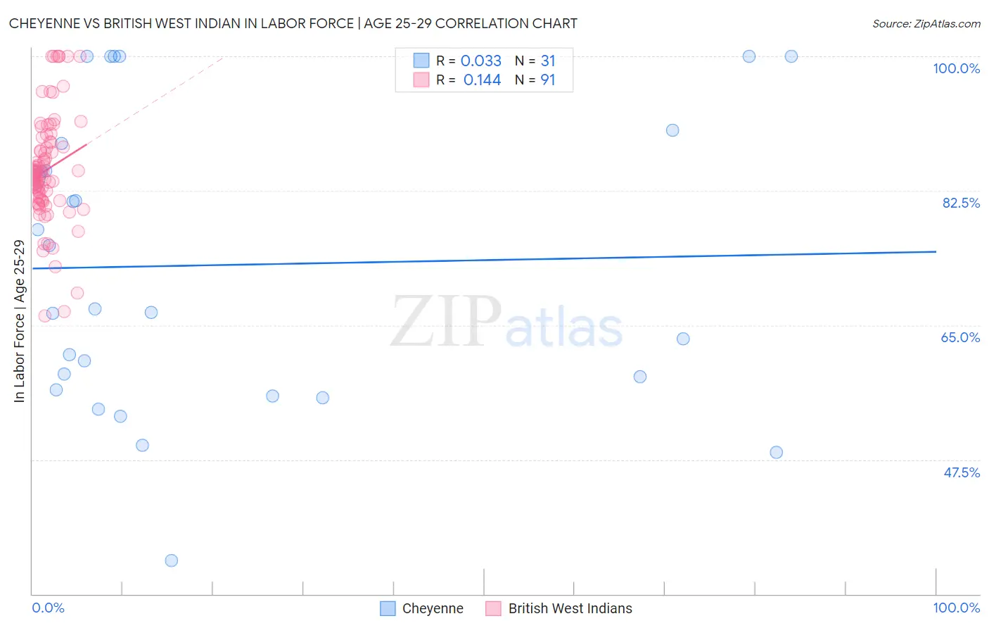 Cheyenne vs British West Indian In Labor Force | Age 25-29