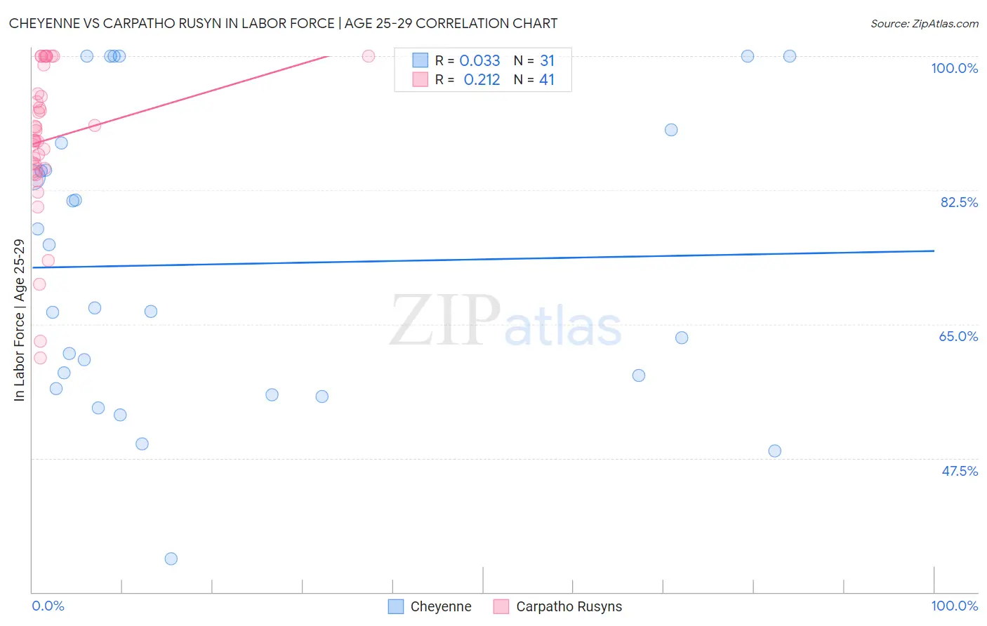 Cheyenne vs Carpatho Rusyn In Labor Force | Age 25-29