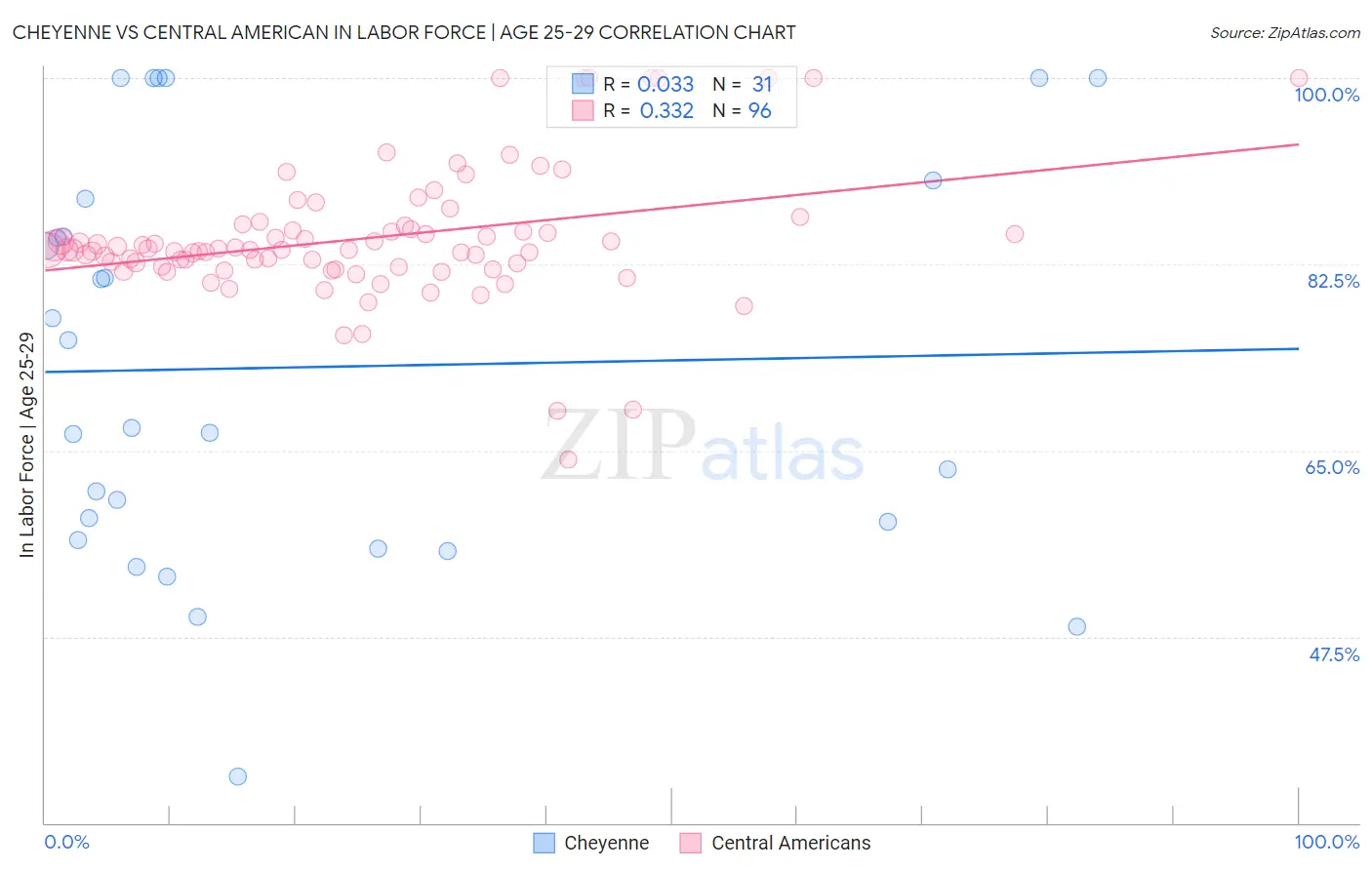Cheyenne vs Central American In Labor Force | Age 25-29