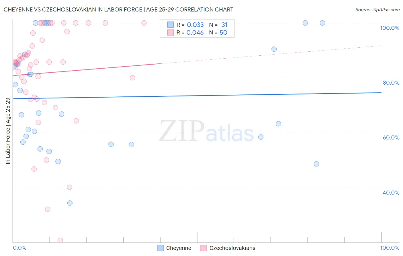 Cheyenne vs Czechoslovakian In Labor Force | Age 25-29