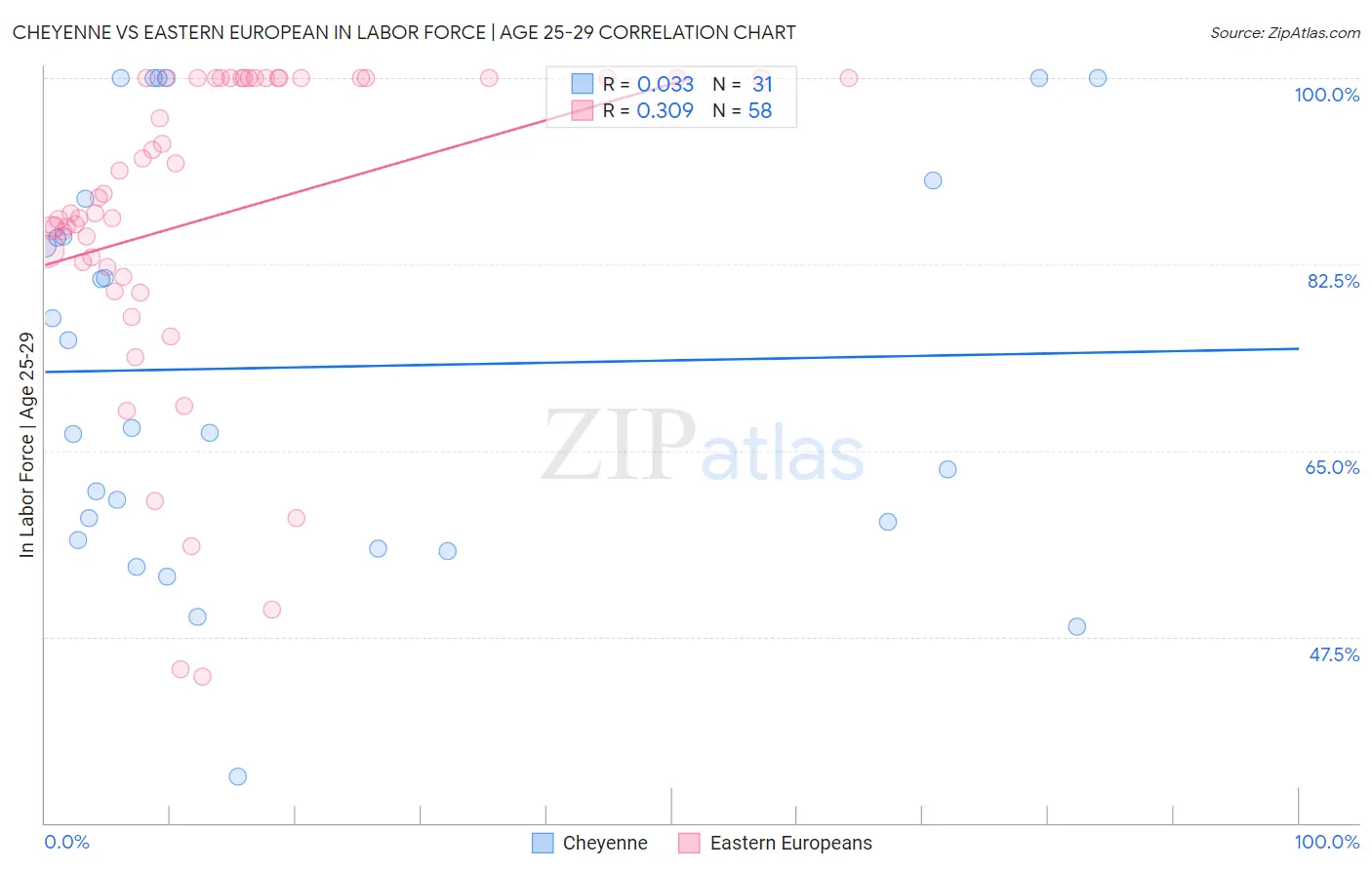 Cheyenne vs Eastern European In Labor Force | Age 25-29