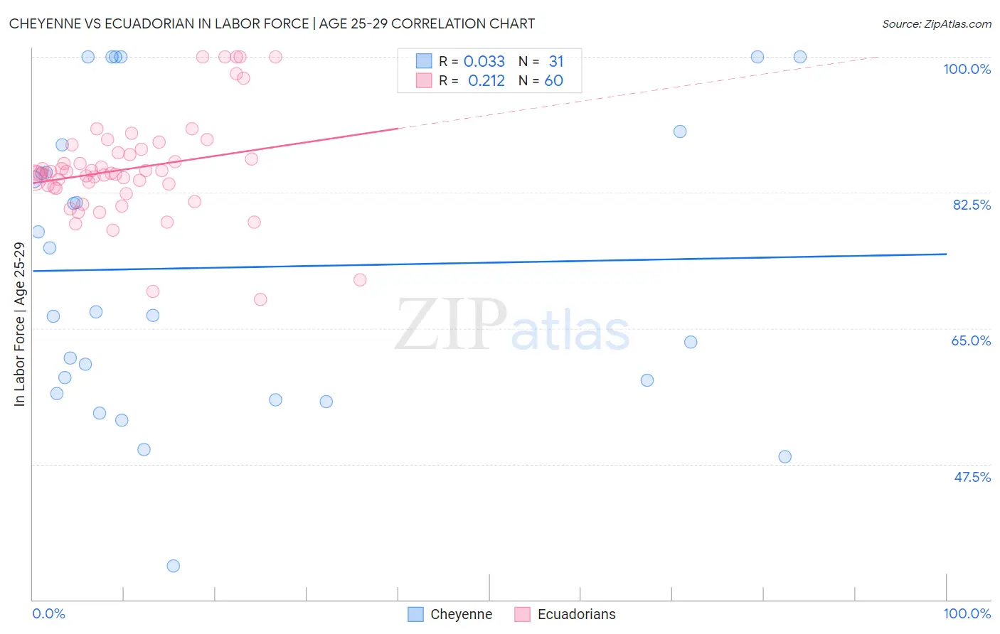 Cheyenne vs Ecuadorian In Labor Force | Age 25-29