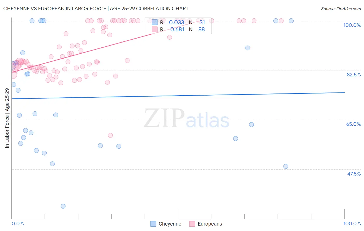 Cheyenne vs European In Labor Force | Age 25-29