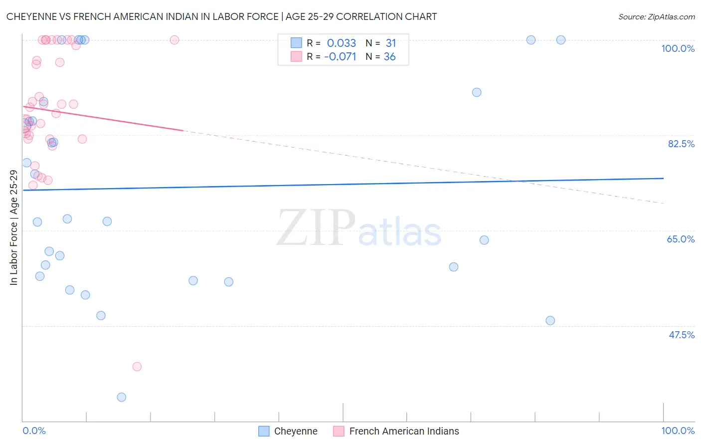 Cheyenne vs French American Indian In Labor Force | Age 25-29