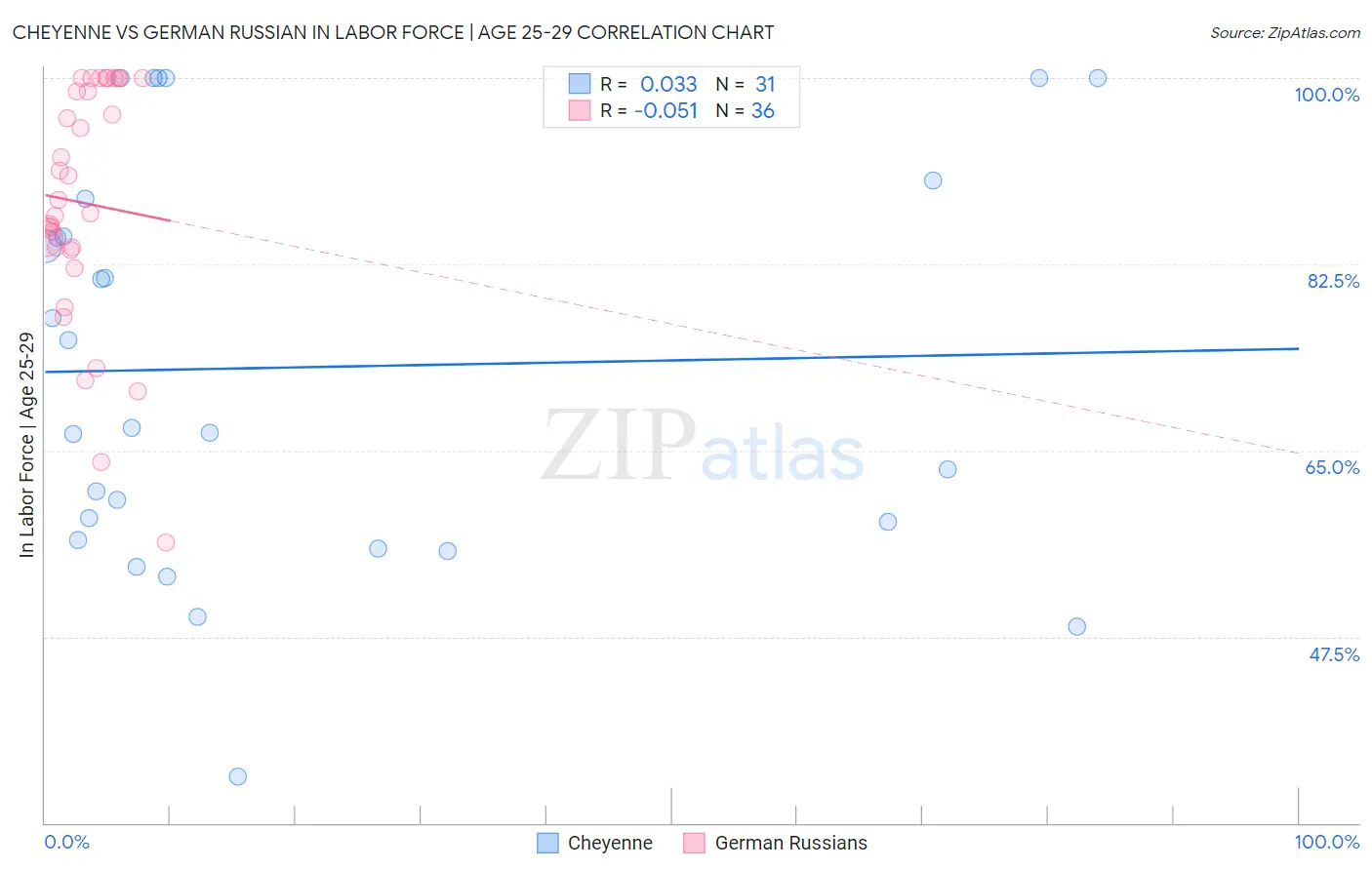 Cheyenne vs German Russian In Labor Force | Age 25-29