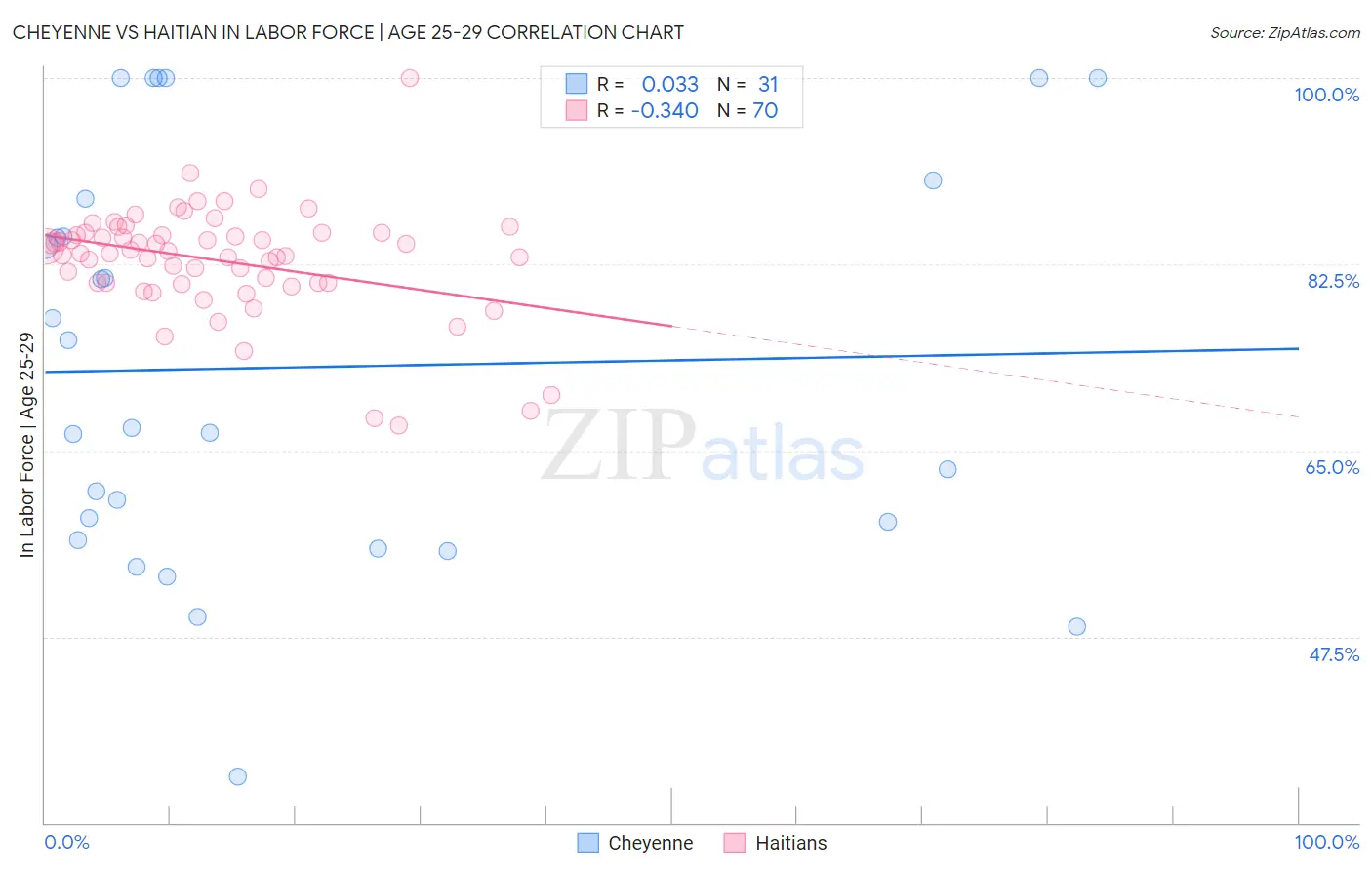Cheyenne vs Haitian In Labor Force | Age 25-29