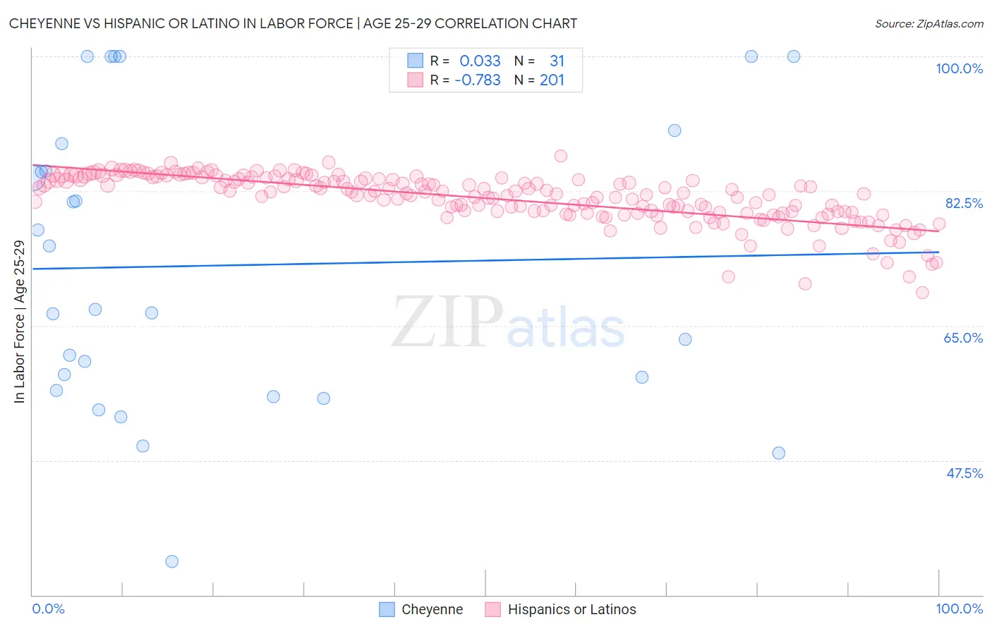 Cheyenne vs Hispanic or Latino In Labor Force | Age 25-29