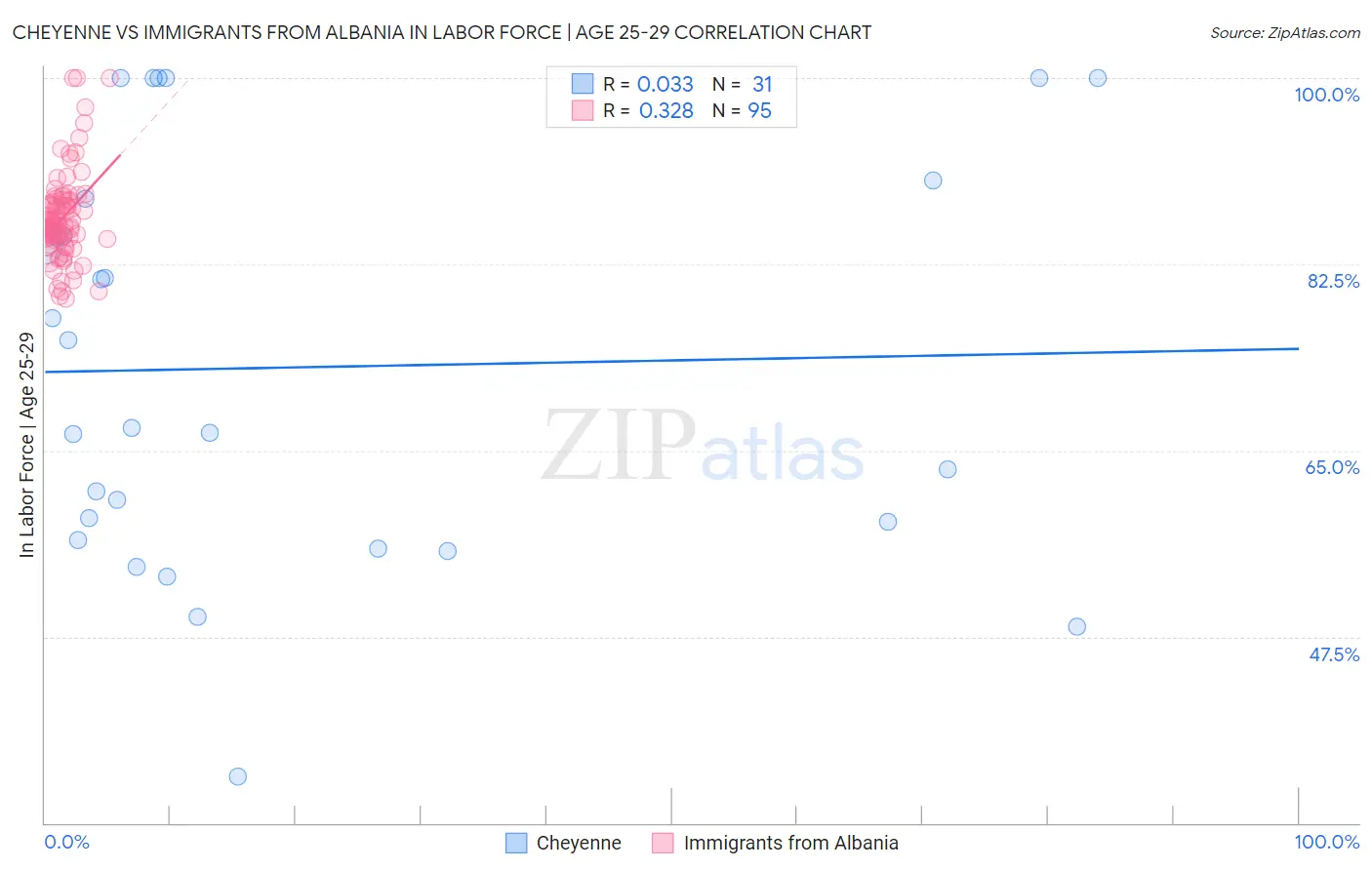 Cheyenne vs Immigrants from Albania In Labor Force | Age 25-29