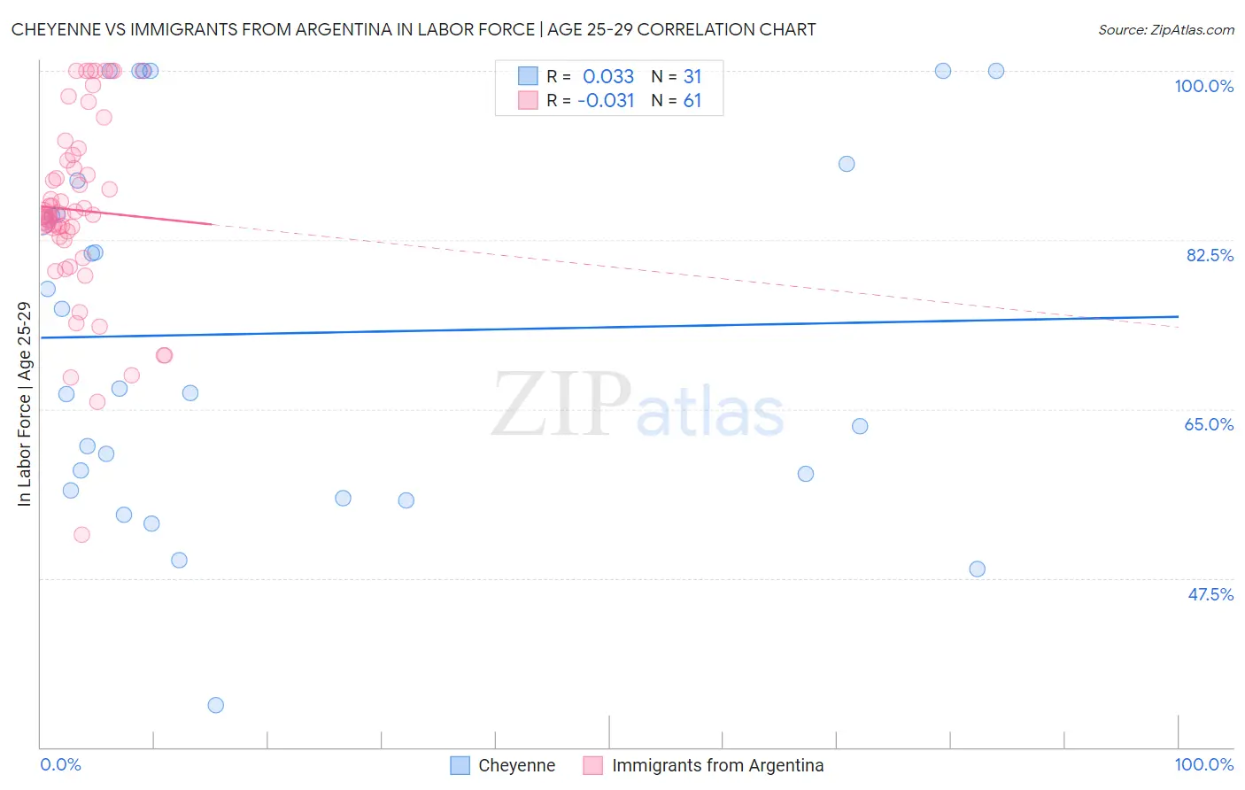 Cheyenne vs Immigrants from Argentina In Labor Force | Age 25-29