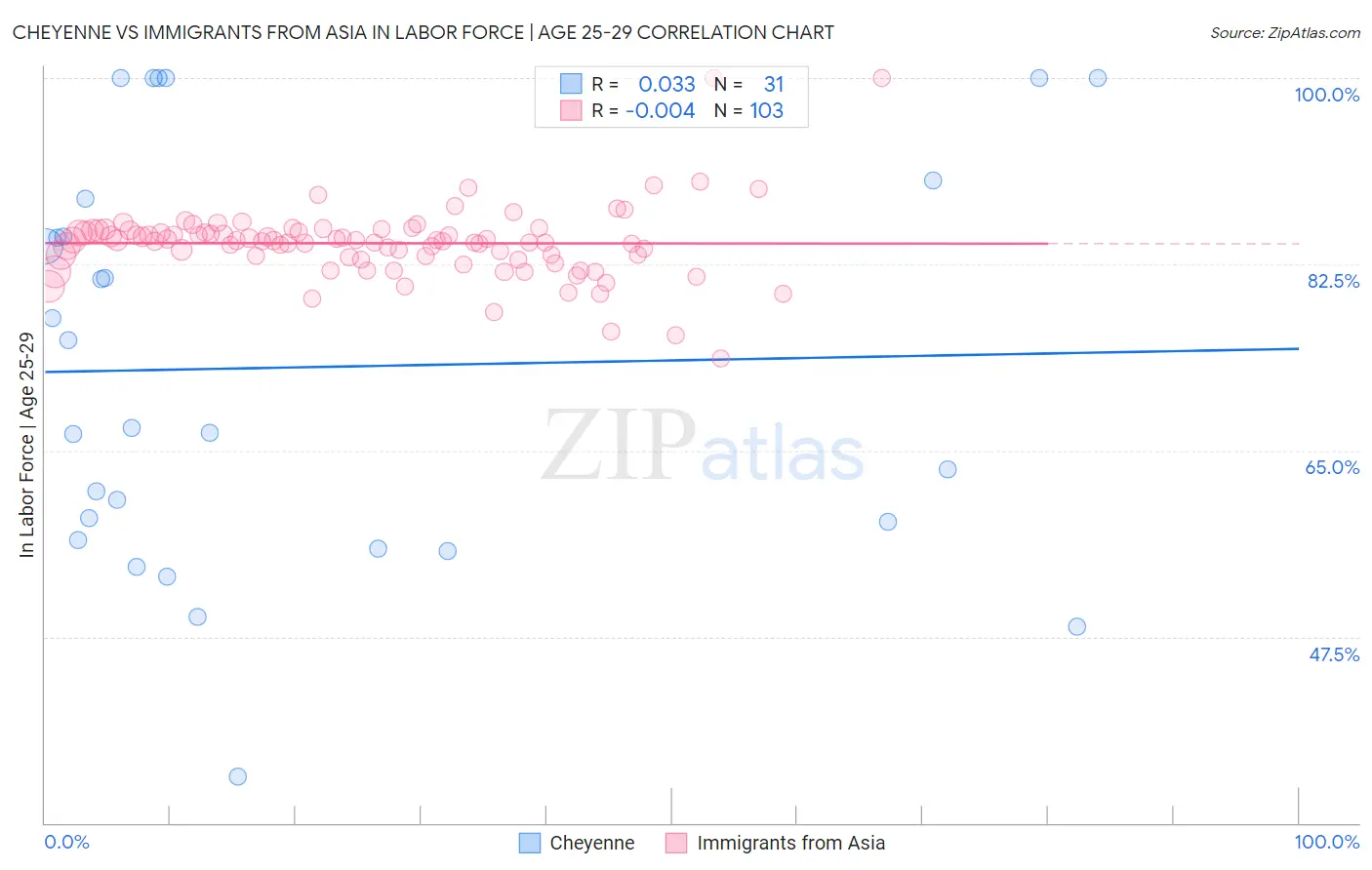 Cheyenne vs Immigrants from Asia In Labor Force | Age 25-29