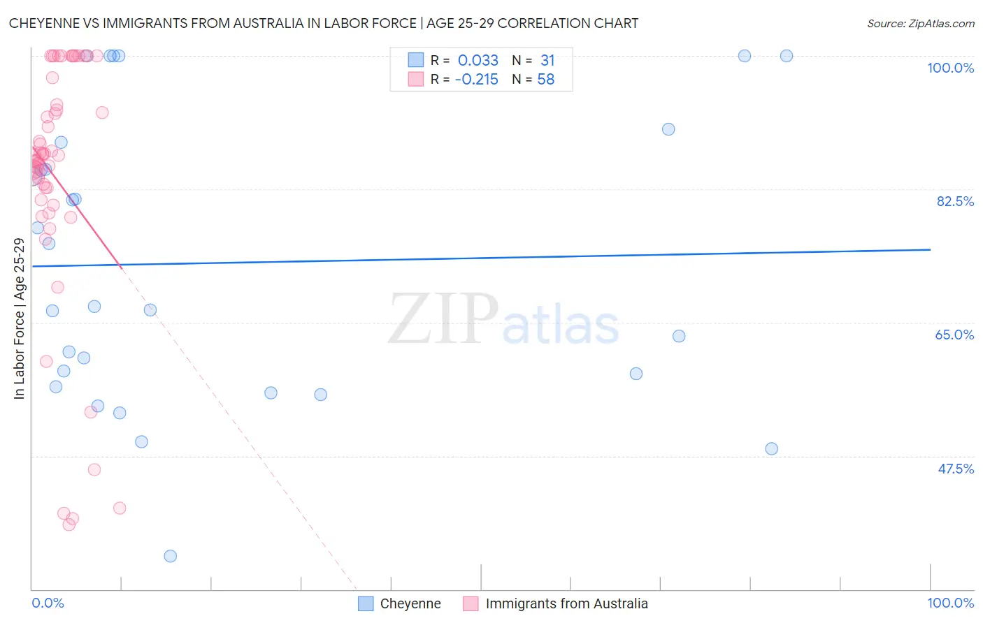 Cheyenne vs Immigrants from Australia In Labor Force | Age 25-29