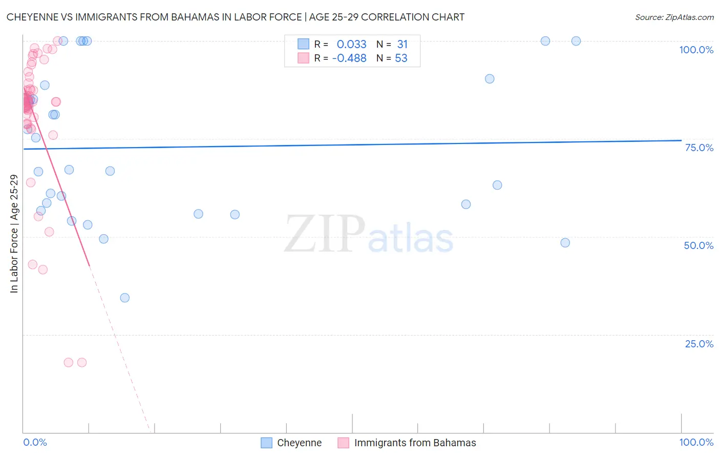 Cheyenne vs Immigrants from Bahamas In Labor Force | Age 25-29