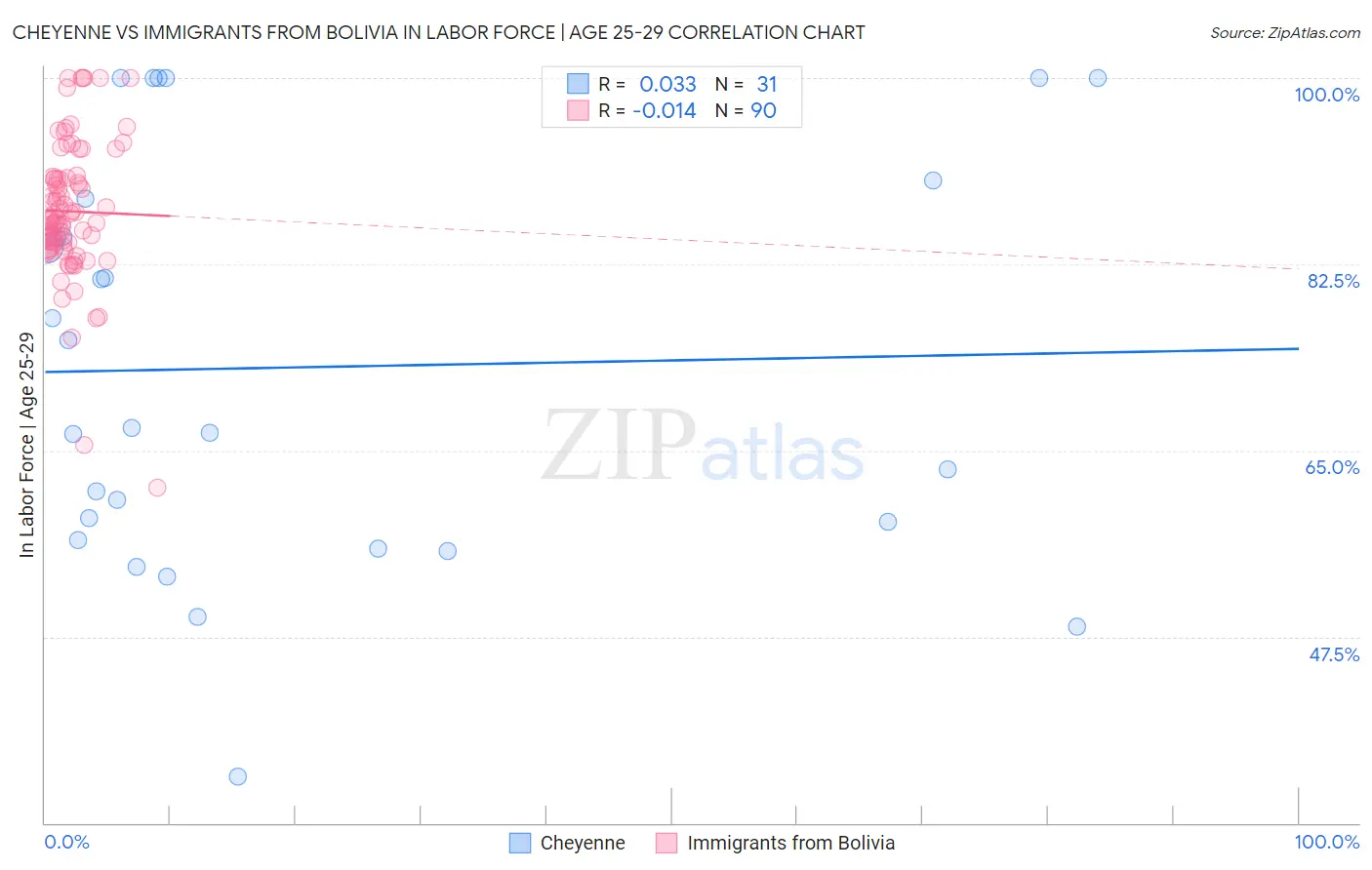 Cheyenne vs Immigrants from Bolivia In Labor Force | Age 25-29