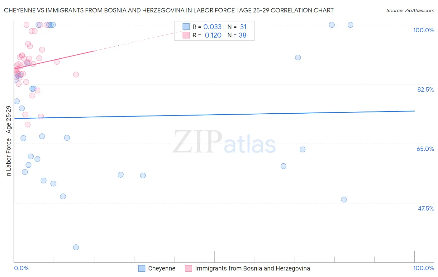 Cheyenne vs Immigrants from Bosnia and Herzegovina In Labor Force | Age 25-29