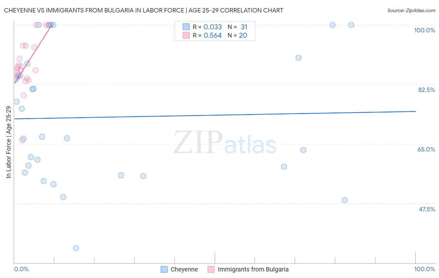 Cheyenne vs Immigrants from Bulgaria In Labor Force | Age 25-29