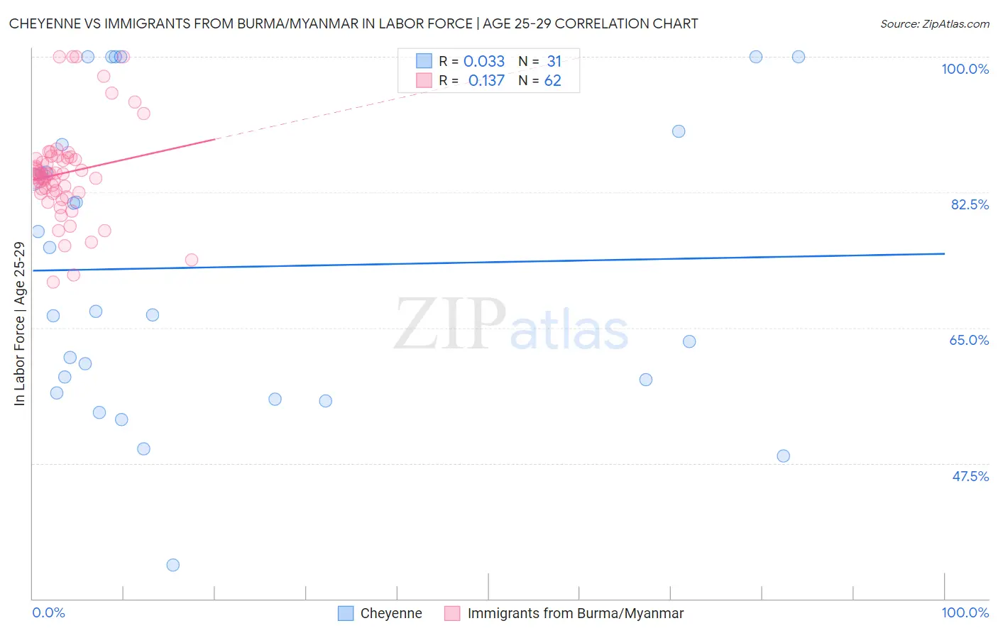Cheyenne vs Immigrants from Burma/Myanmar In Labor Force | Age 25-29