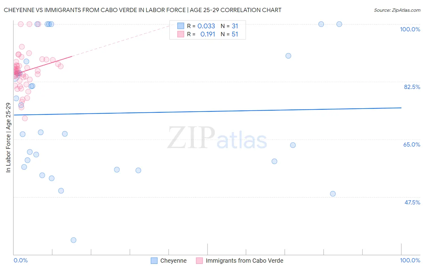 Cheyenne vs Immigrants from Cabo Verde In Labor Force | Age 25-29