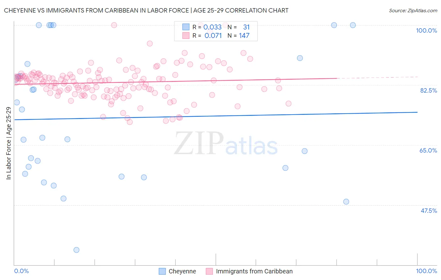 Cheyenne vs Immigrants from Caribbean In Labor Force | Age 25-29