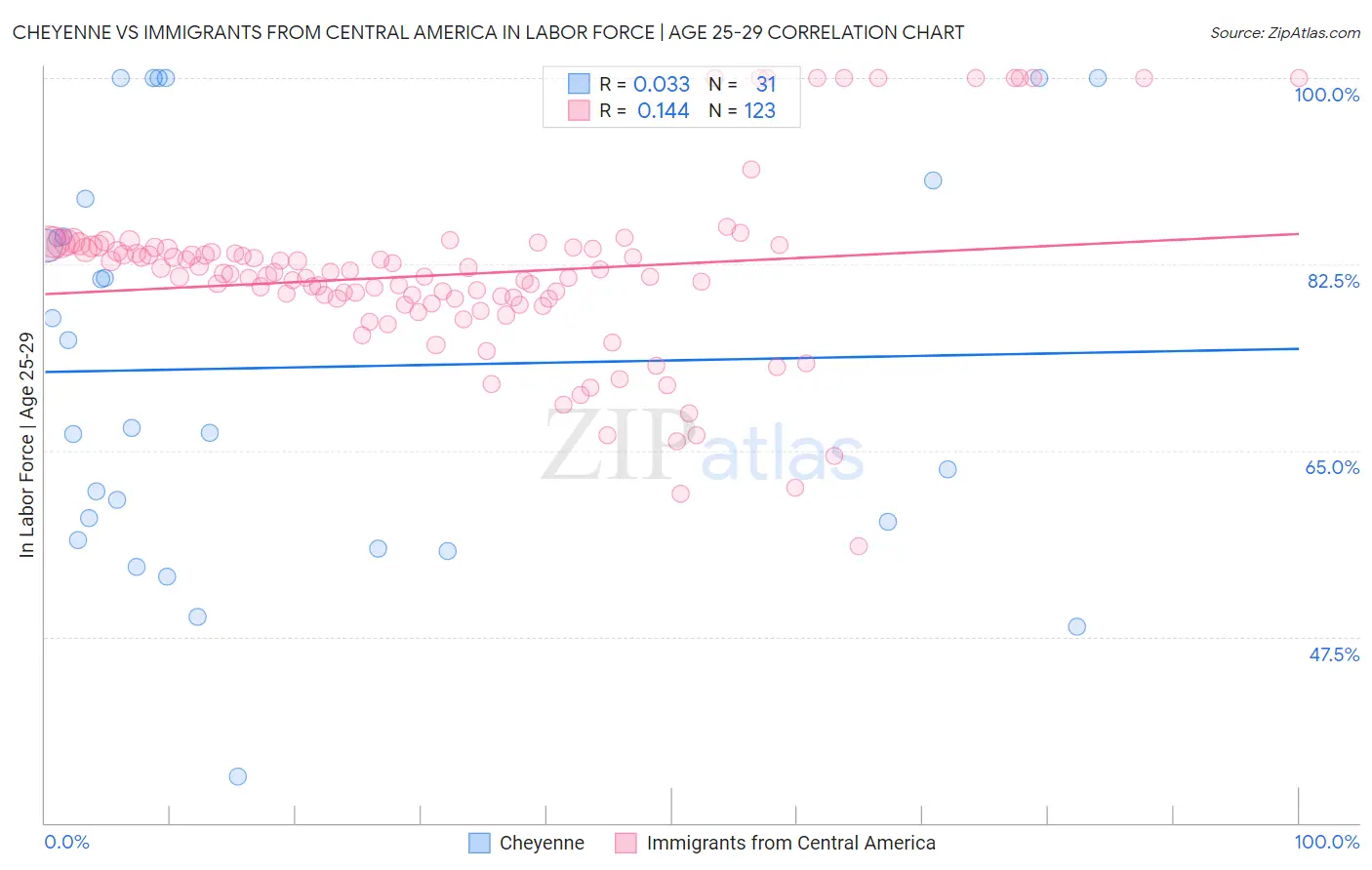 Cheyenne vs Immigrants from Central America In Labor Force | Age 25-29