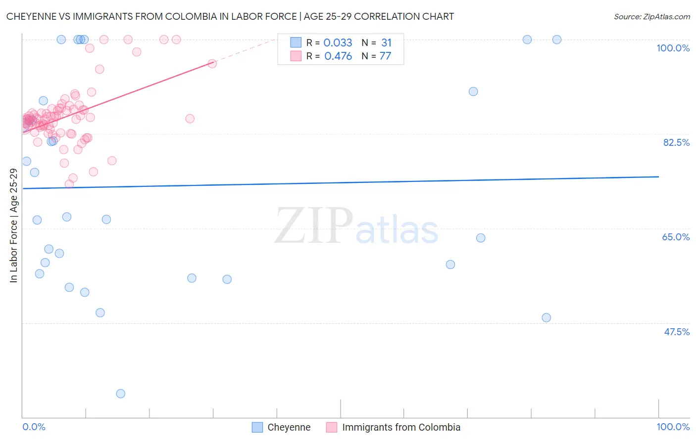Cheyenne vs Immigrants from Colombia In Labor Force | Age 25-29