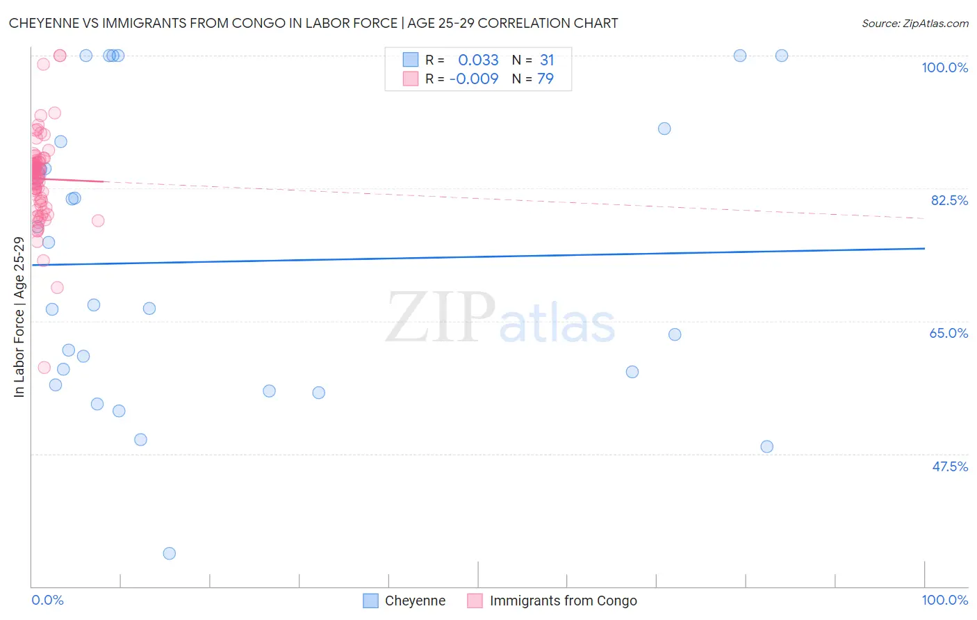 Cheyenne vs Immigrants from Congo In Labor Force | Age 25-29