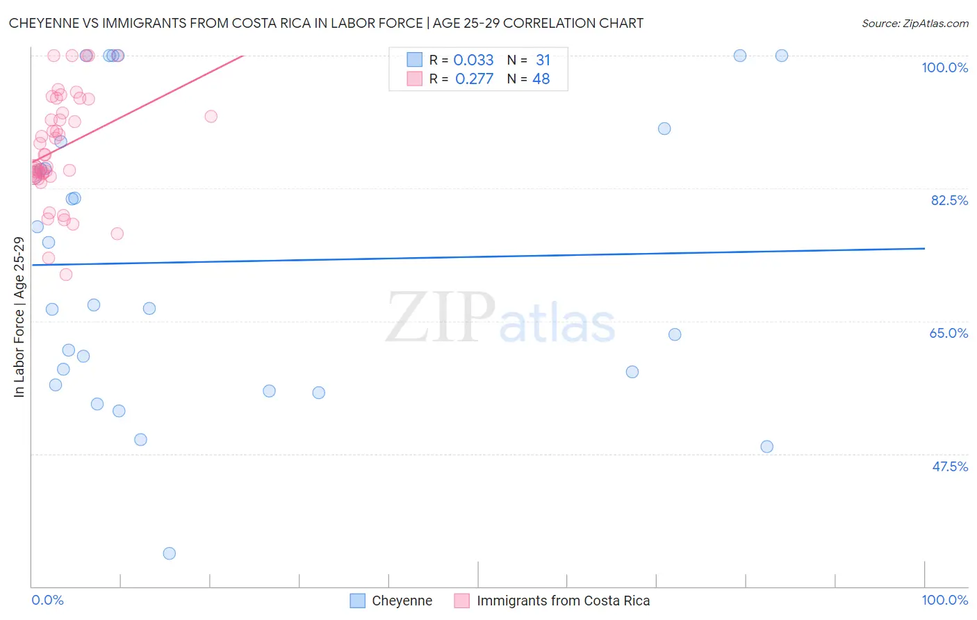Cheyenne vs Immigrants from Costa Rica In Labor Force | Age 25-29
