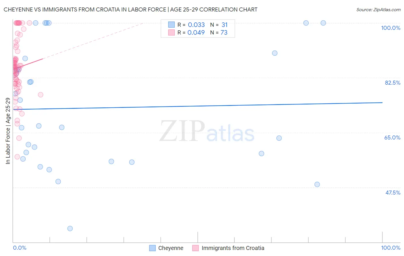 Cheyenne vs Immigrants from Croatia In Labor Force | Age 25-29