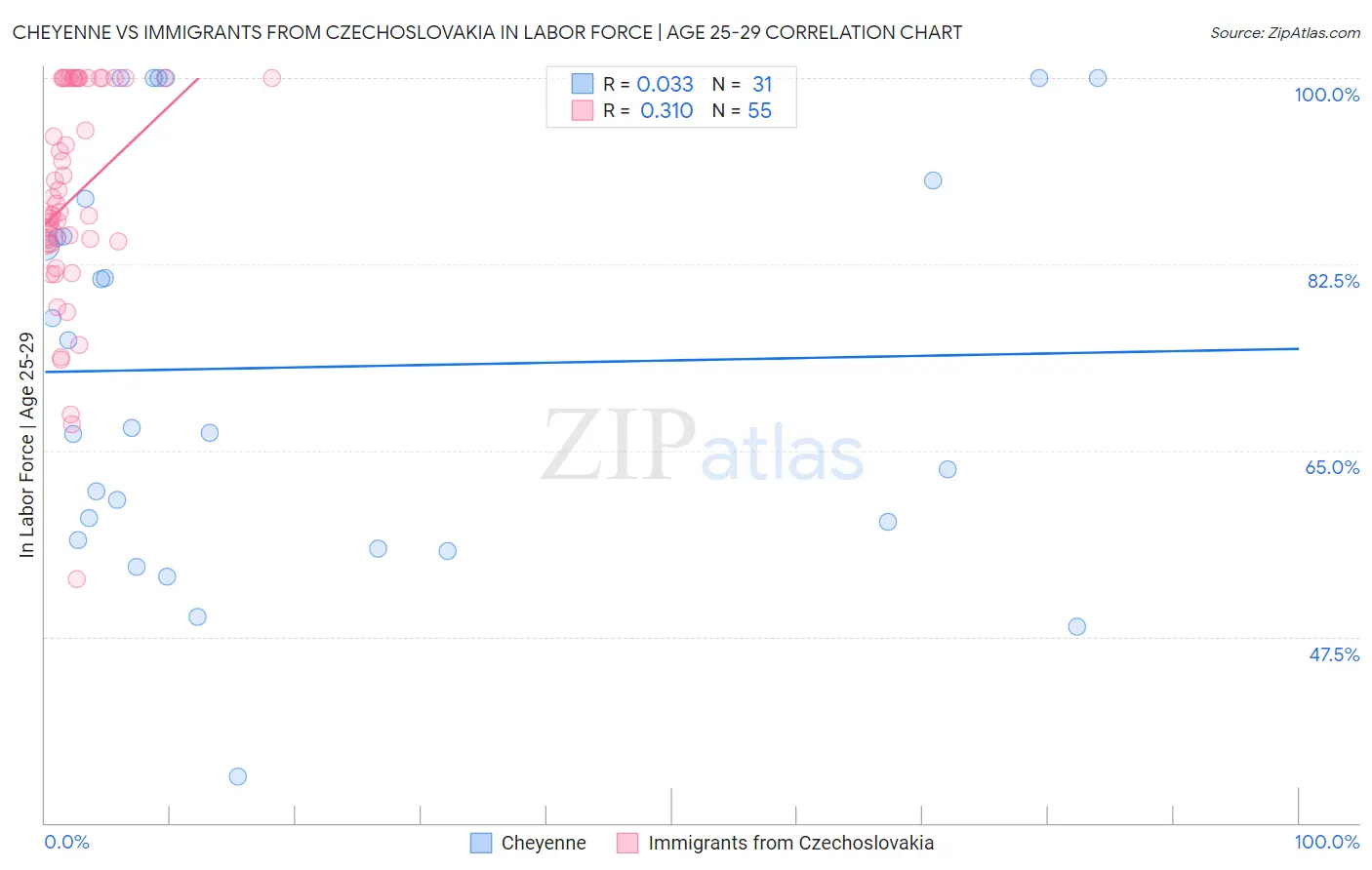 Cheyenne vs Immigrants from Czechoslovakia In Labor Force | Age 25-29
