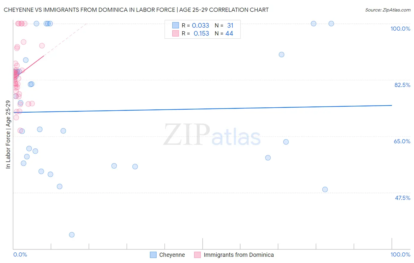 Cheyenne vs Immigrants from Dominica In Labor Force | Age 25-29