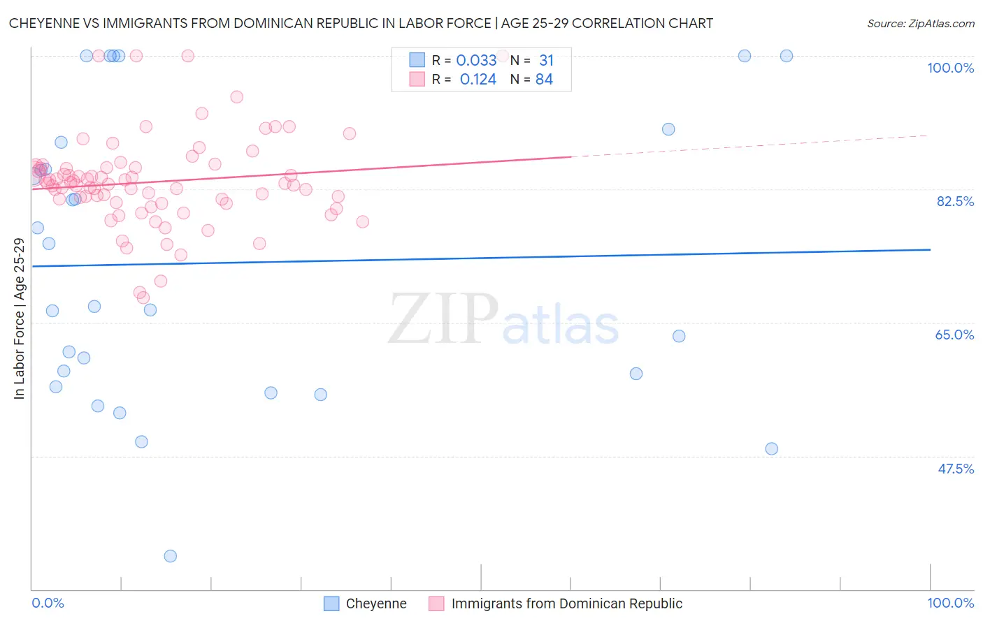 Cheyenne vs Immigrants from Dominican Republic In Labor Force | Age 25-29