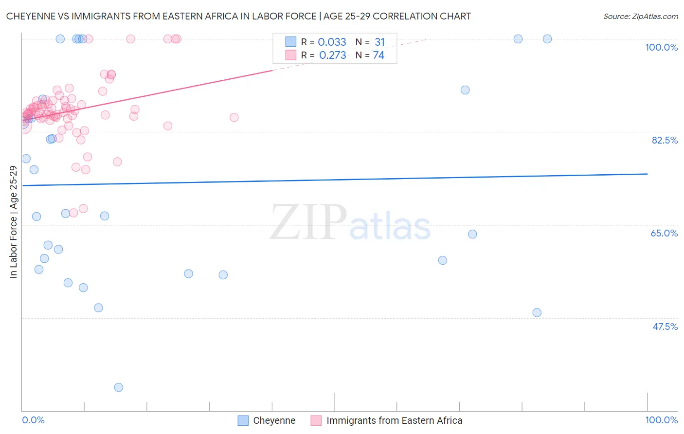 Cheyenne vs Immigrants from Eastern Africa In Labor Force | Age 25-29