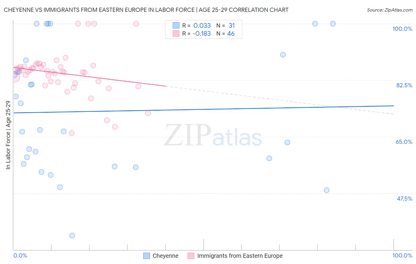 Cheyenne vs Immigrants from Eastern Europe In Labor Force | Age 25-29