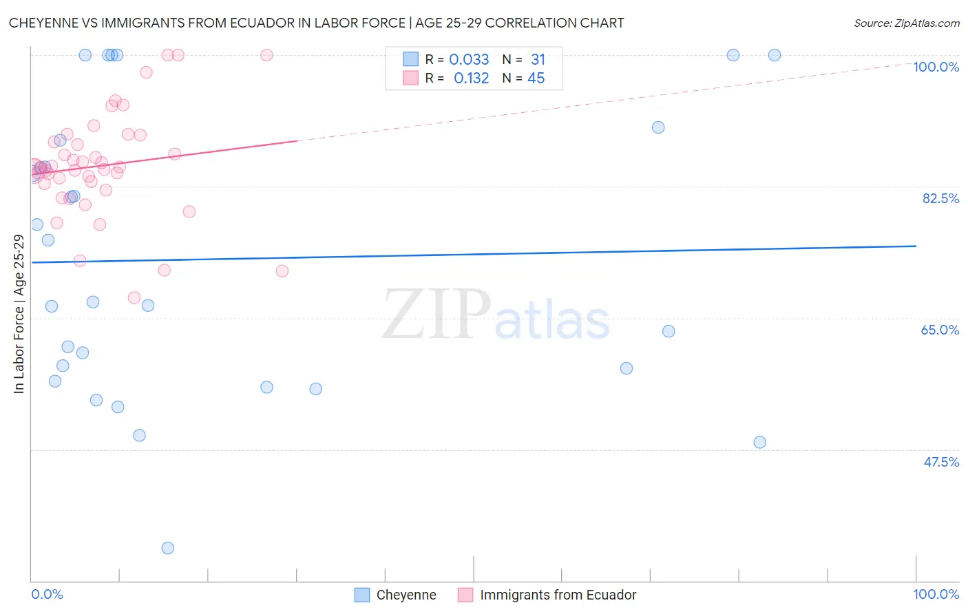 Cheyenne vs Immigrants from Ecuador In Labor Force | Age 25-29