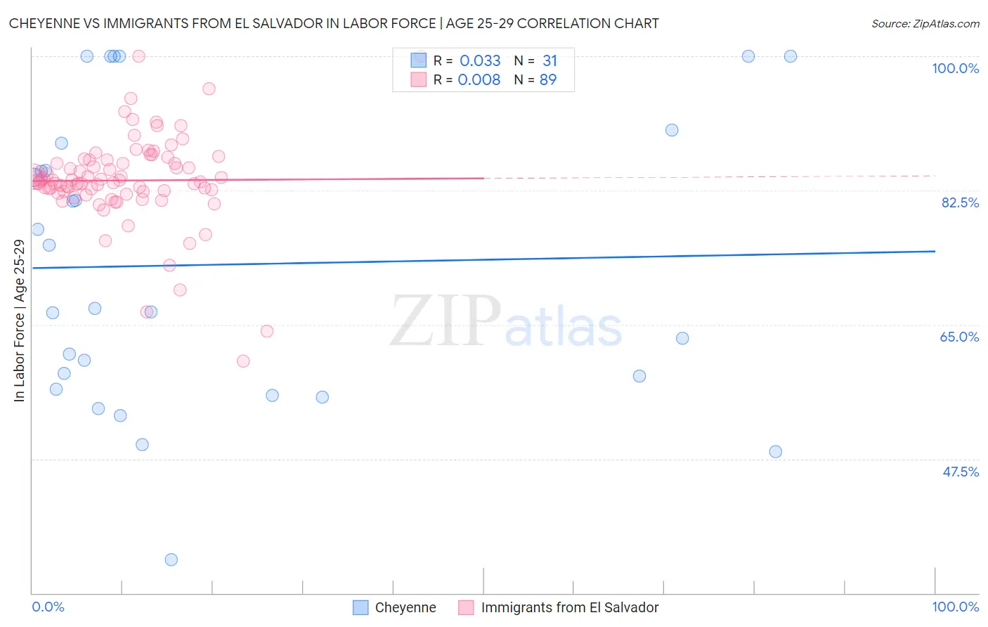 Cheyenne vs Immigrants from El Salvador In Labor Force | Age 25-29