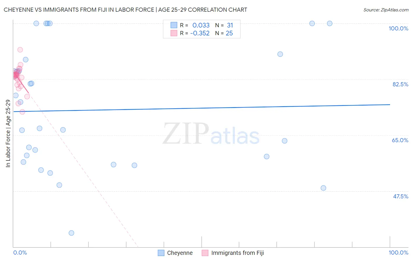Cheyenne vs Immigrants from Fiji In Labor Force | Age 25-29
