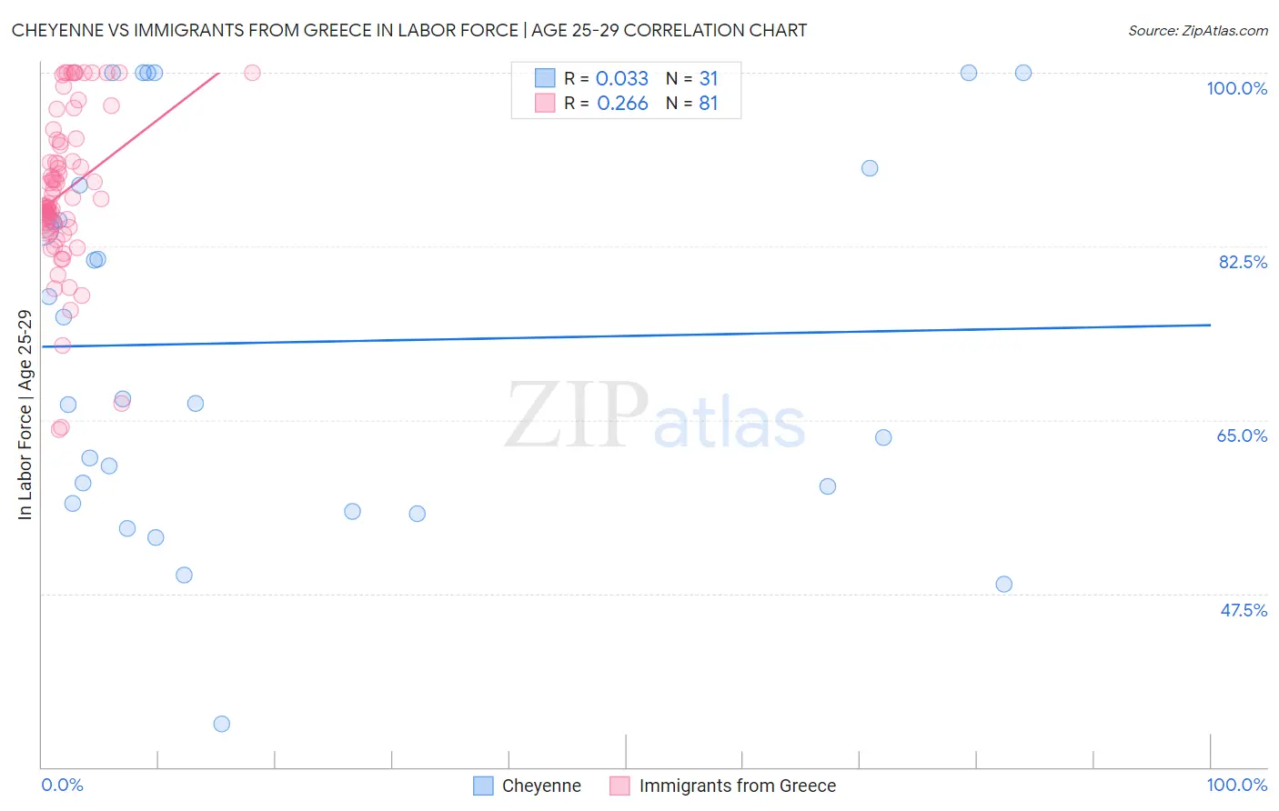 Cheyenne vs Immigrants from Greece In Labor Force | Age 25-29