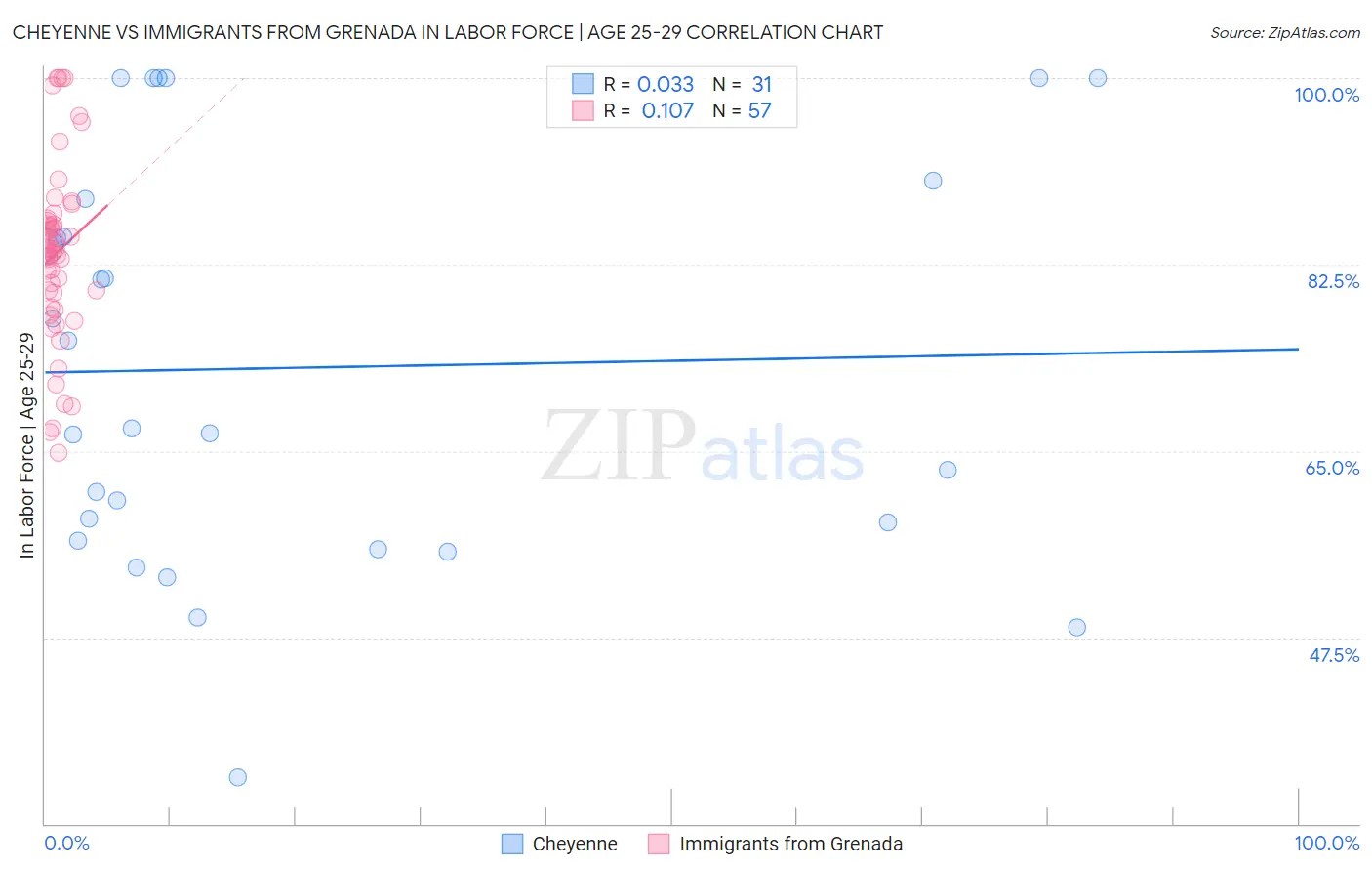 Cheyenne vs Immigrants from Grenada In Labor Force | Age 25-29