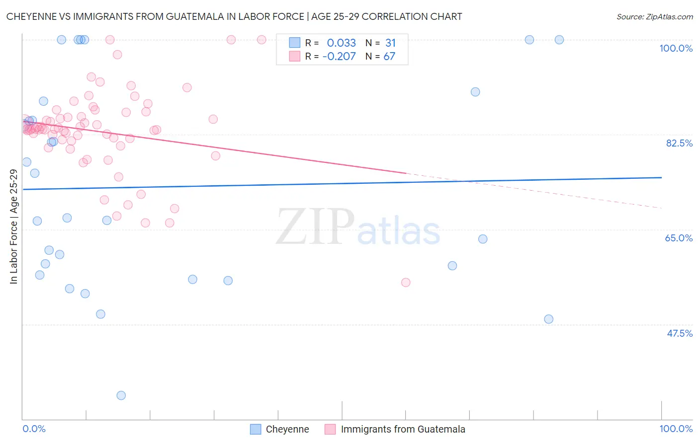 Cheyenne vs Immigrants from Guatemala In Labor Force | Age 25-29