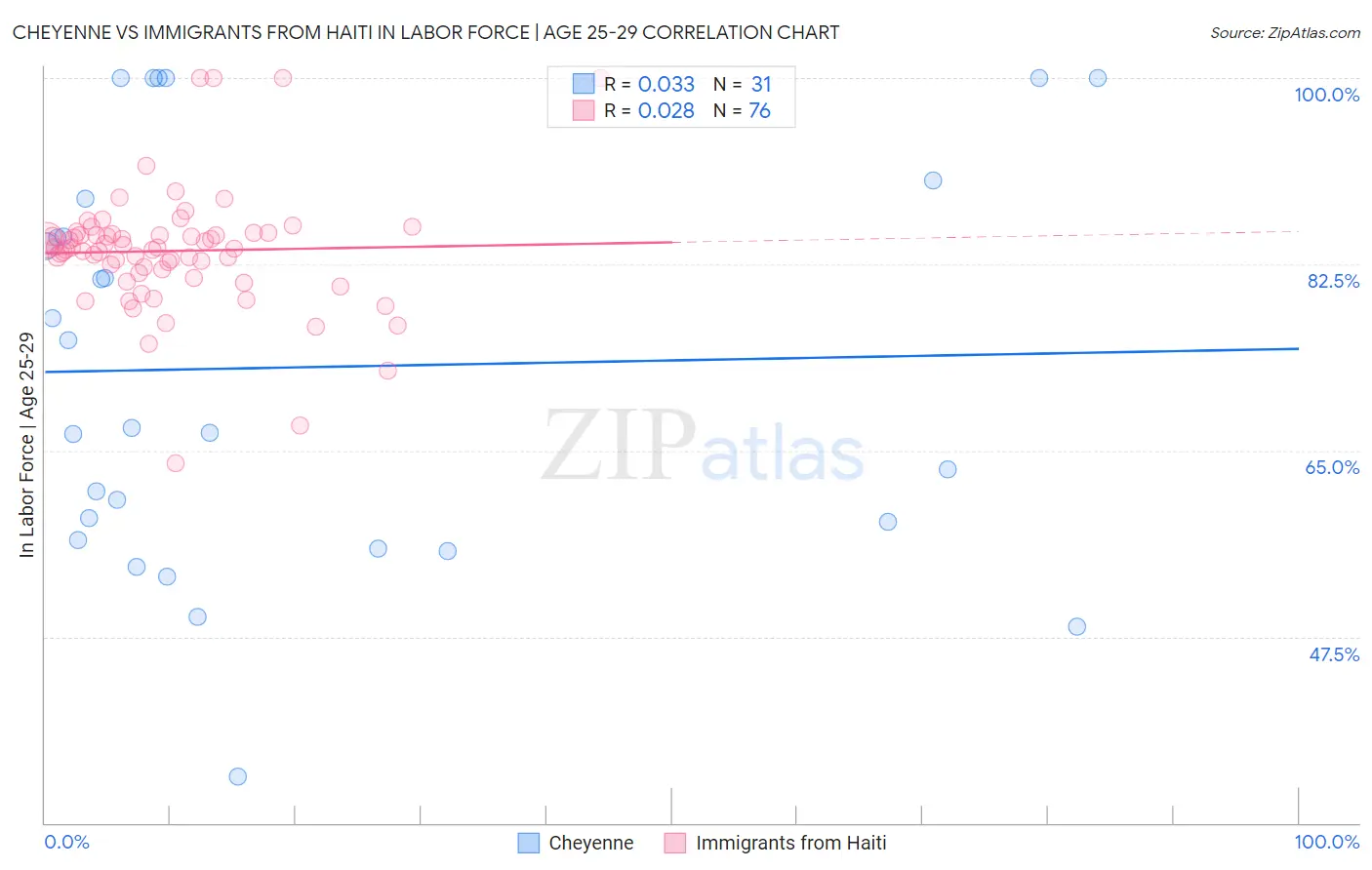Cheyenne vs Immigrants from Haiti In Labor Force | Age 25-29