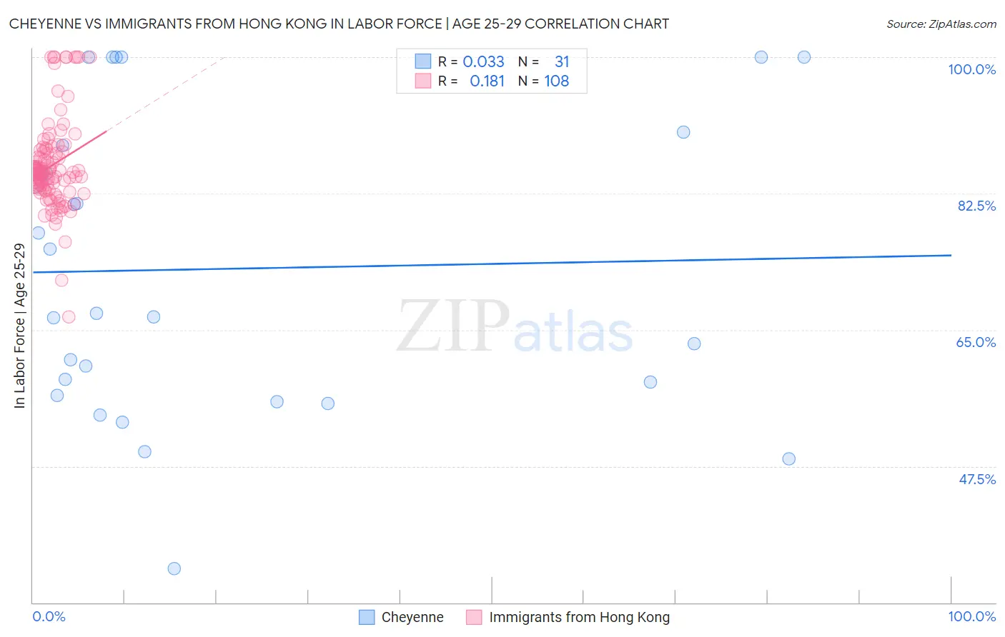 Cheyenne vs Immigrants from Hong Kong In Labor Force | Age 25-29