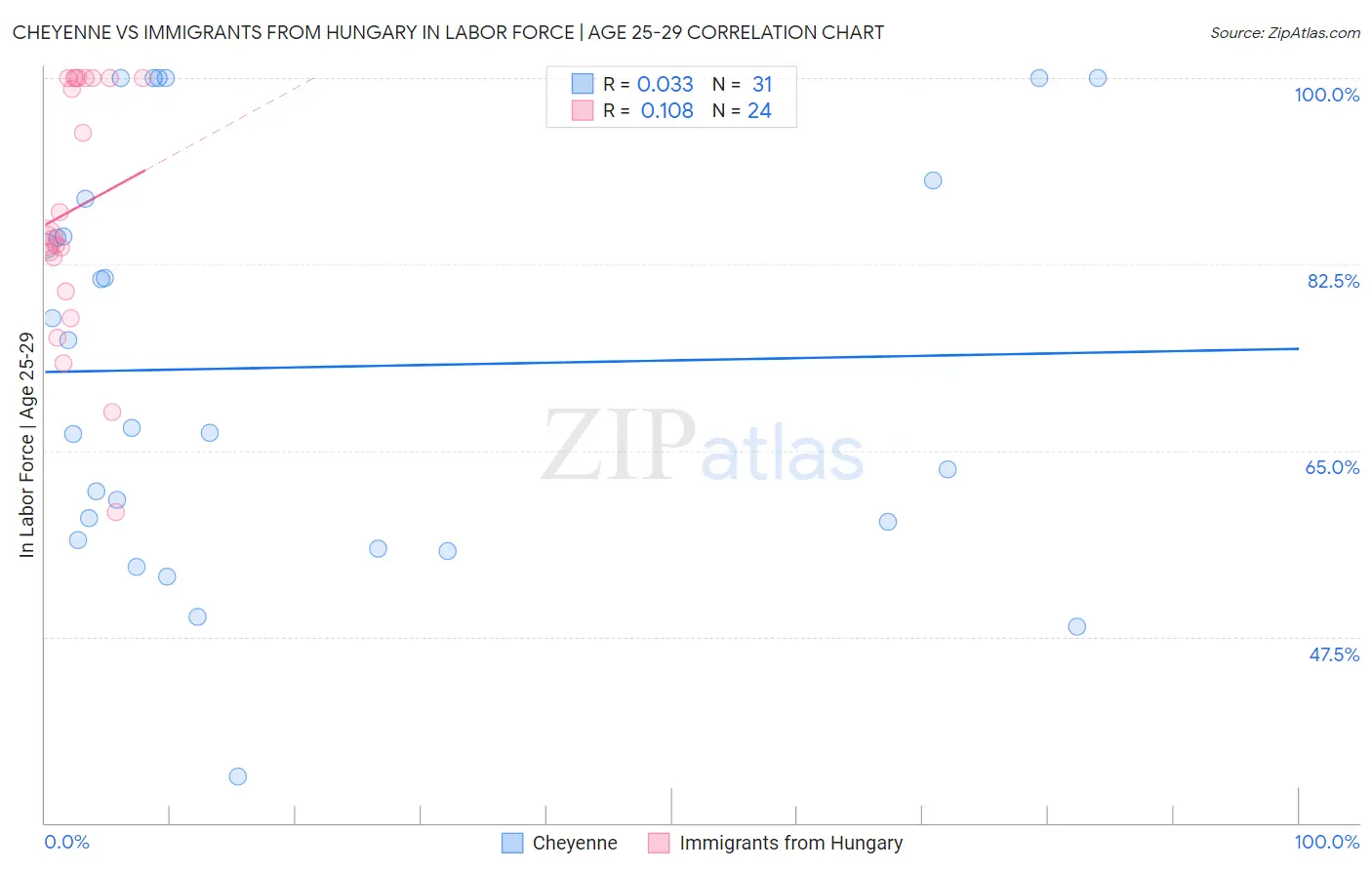 Cheyenne vs Immigrants from Hungary In Labor Force | Age 25-29