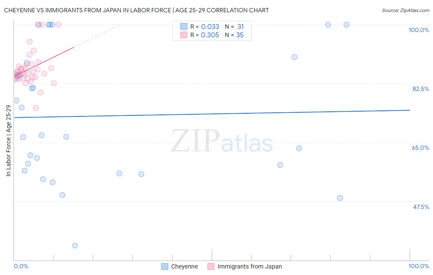Cheyenne vs Immigrants from Japan In Labor Force | Age 25-29