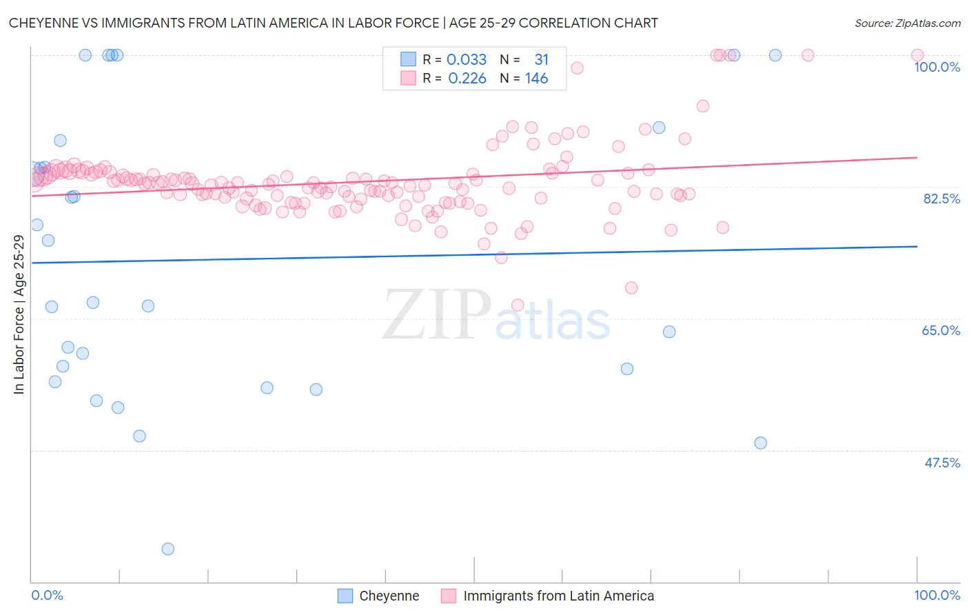 Cheyenne vs Immigrants from Latin America In Labor Force | Age 25-29