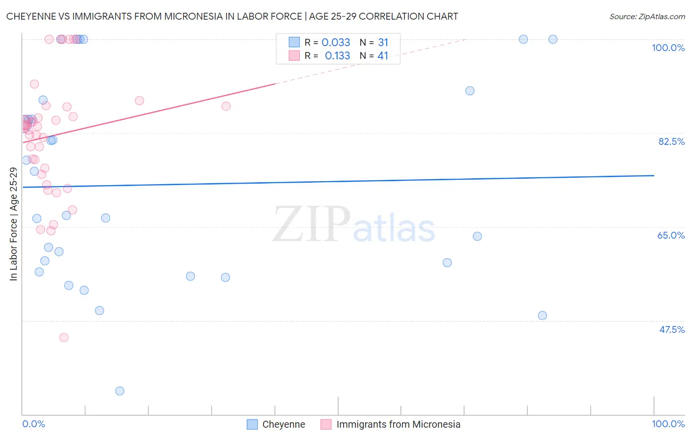 Cheyenne vs Immigrants from Micronesia In Labor Force | Age 25-29